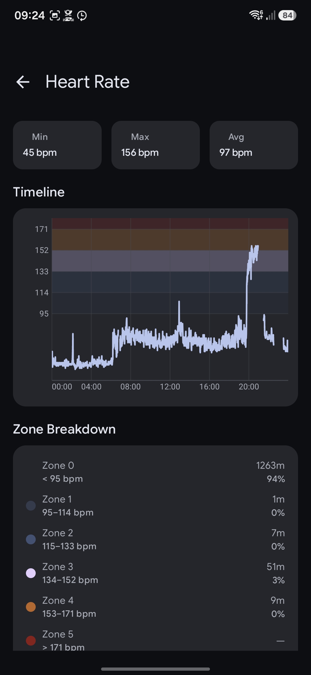 Heart rate detail screen showing min/max/average heart rate and a 24-hour heart rate timeline with zone bands
